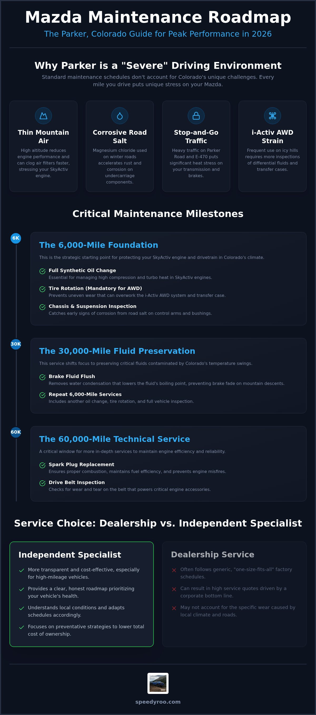 The Essential Mazda Maintenance Schedule for Parker Drivers (2026) The Essential Mazda Maintenance Schedule for Parker Drivers (2026)